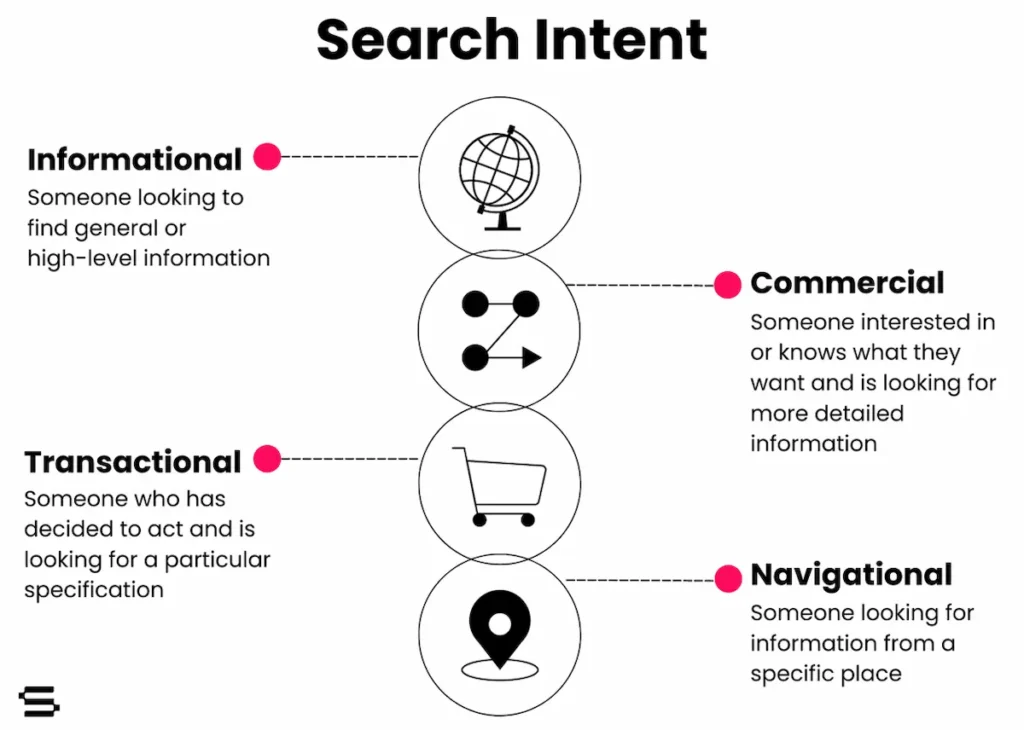4 types of search intent