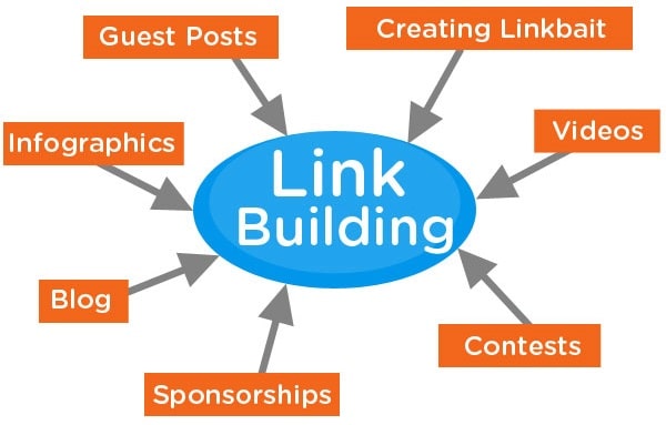 different types of linkbuilding seo backlinks internal links guest posts