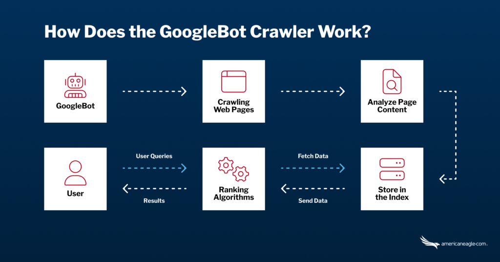 how does the googlebot crawler work (1)